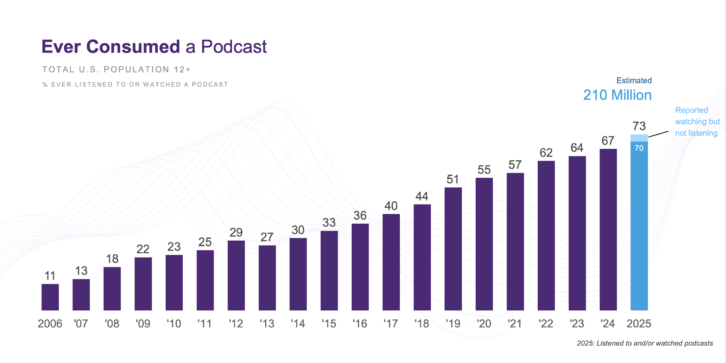 An estimated 73% of the U.S. population has ever consumed a podcast, according to the Infinite Dial.
